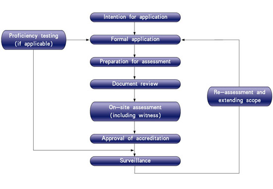 永乐娱乐官网平台 Process