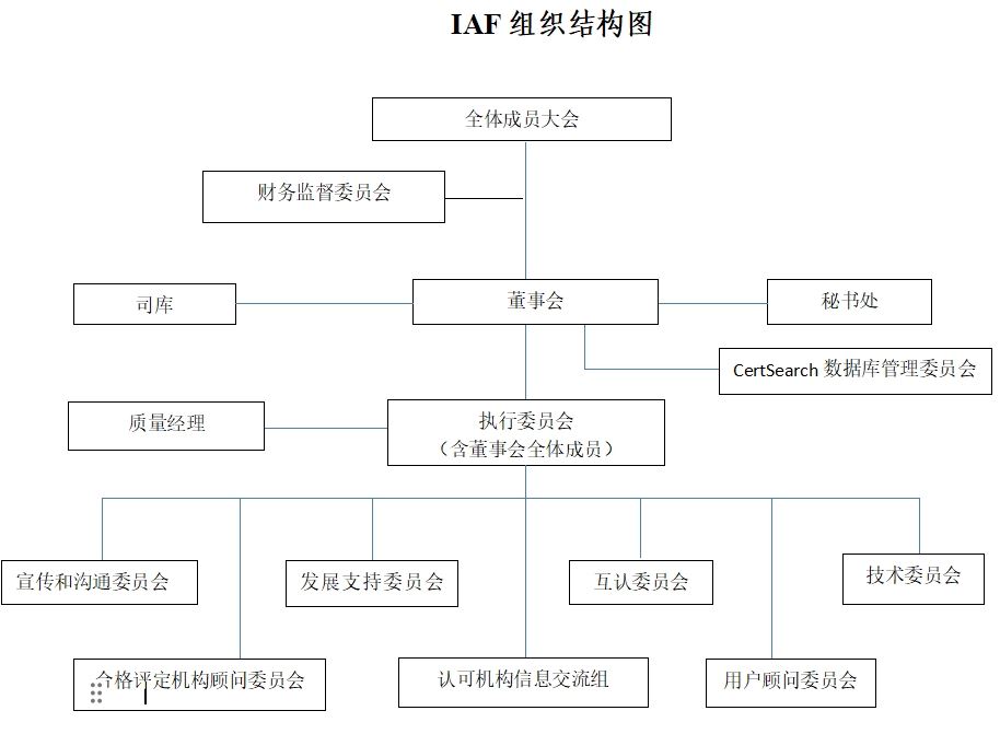 永乐娱乐 国际认可论坛(IAF)简介