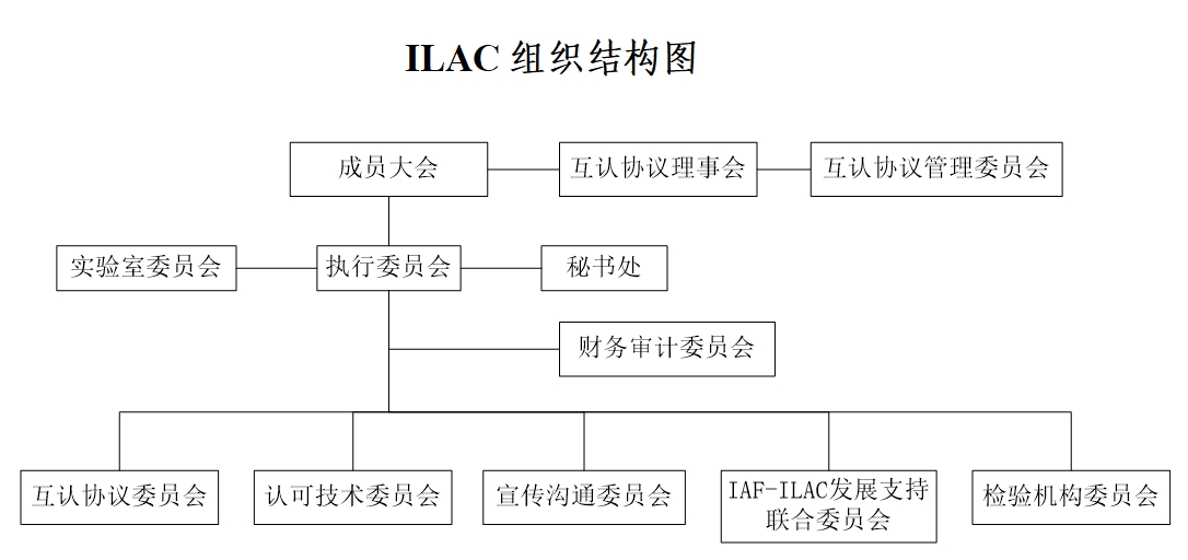 永乐娱乐app下载中心 国际实验室认可合作组织(ILAC)简介