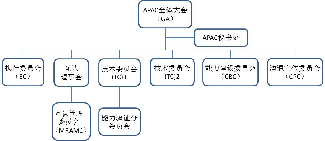 永乐娱乐 亚太认可合作组织（APAC）简介